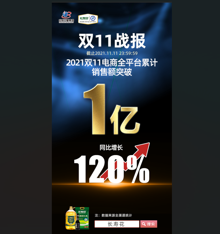 捷報！長壽花食品“雙11”線上銷售突破1億元，玉米油品牌店鋪銷售排名第一